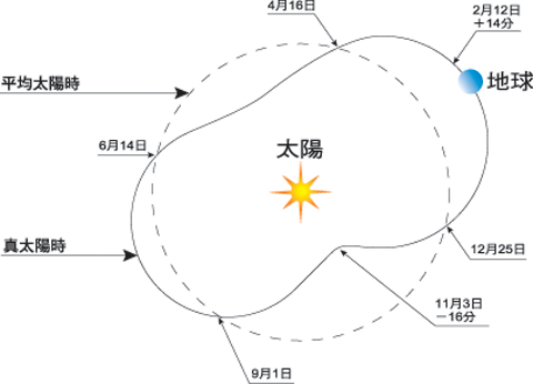 真太阳时和平太阳时之差值表 真太阳时和平太阳时之差值表