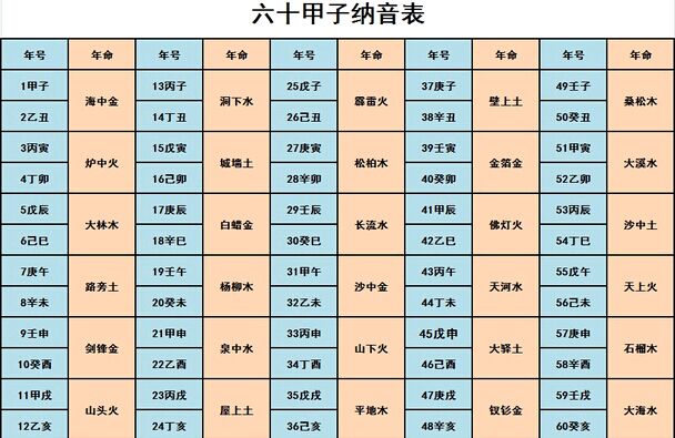 六十甲子纳音表_六十甲子纳音五行表_六十