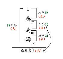 姓名人格与总格的生克关系