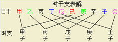时干和时支怎么计算公式 时干和时支怎么计算公式